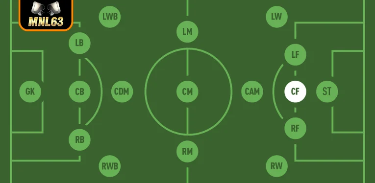 What is the role of the CF position in football?